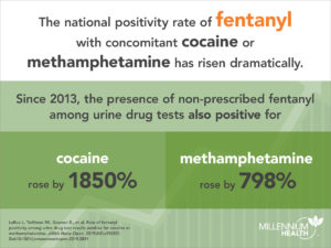 National positivity rate of fentanyl with concomitant cocaine or methamphetamine statistics