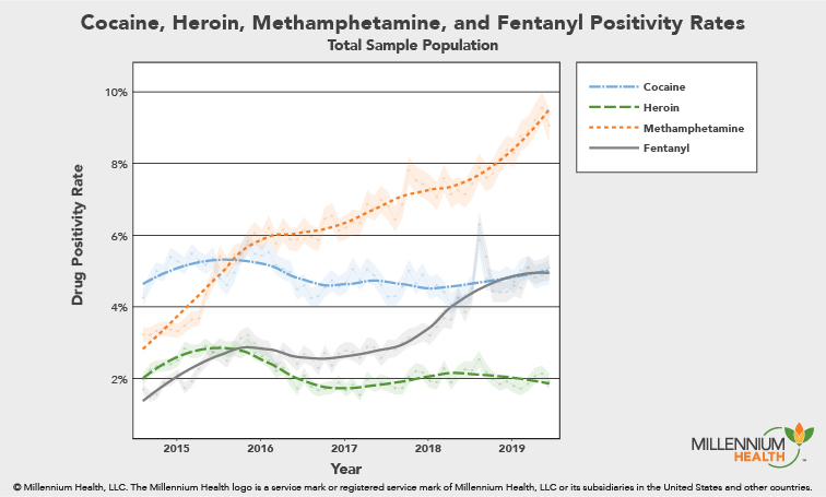 Cocaine, Heroin, Methamphetamine, and Fentanly positivity rates